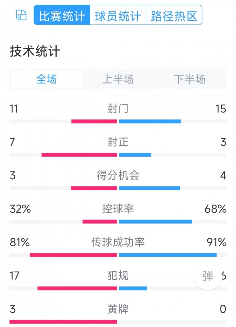 热刺2-1曼城全场数据：射门11-15，射正7-3，犯规17-6